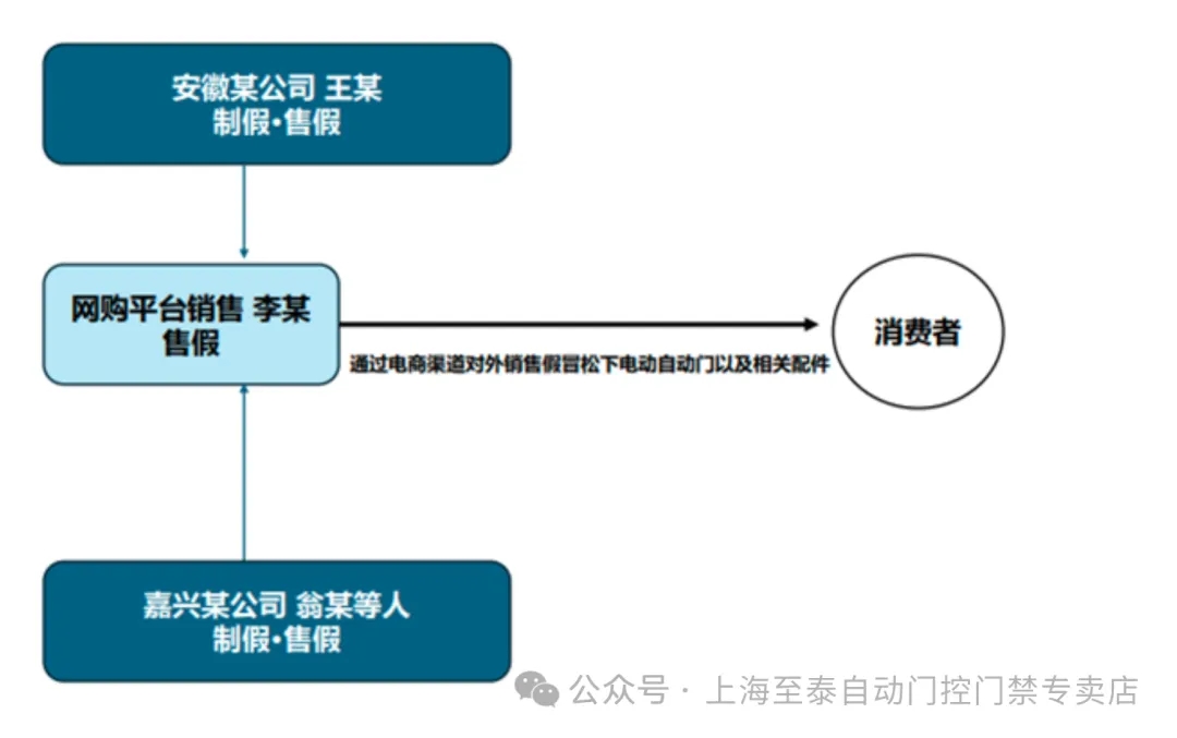 安徽王某、嘉兴翁某供货,李某网购平台销售假冒松下自动门链路图